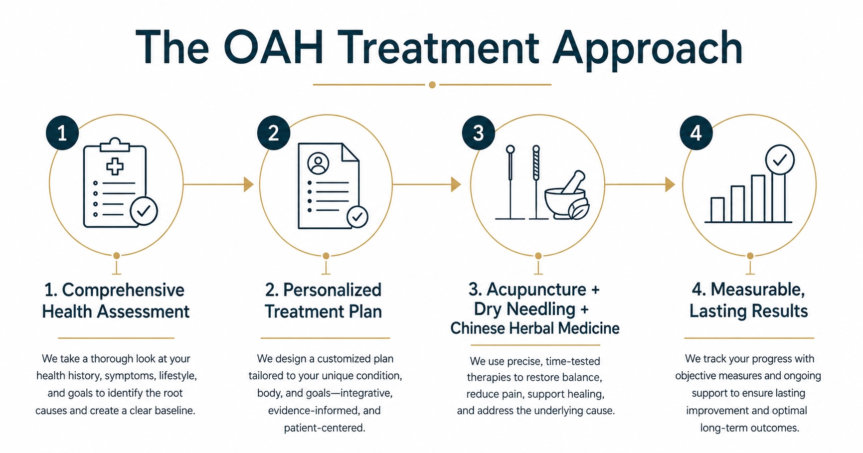 The OAH Treatment Approach -- four-step process from health assessment to personalized treatment plan to acupuncture dry needling and Chinese herbal medicine to lasting results